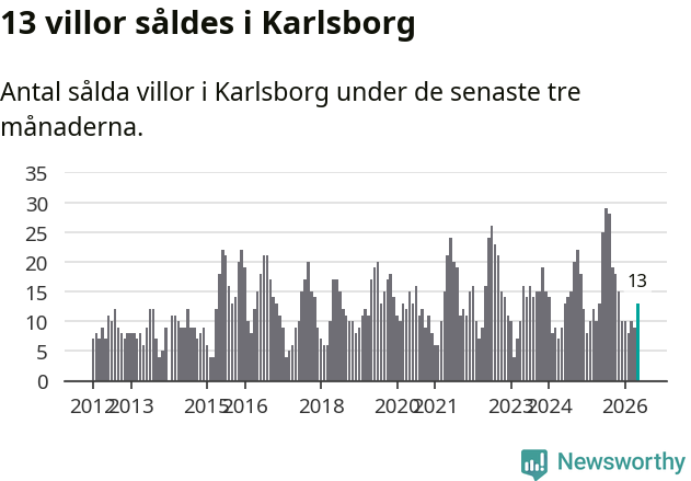 Graf: Antal sålda villor i Karlsborgs kommun