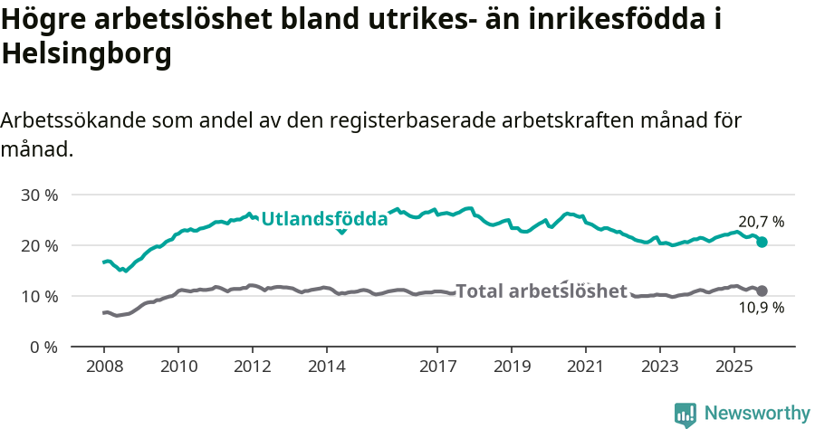 Graf: Skillnad i arbetslöshet mellan utrikesfödda och hela befolkningen i Helsingborgs kommun