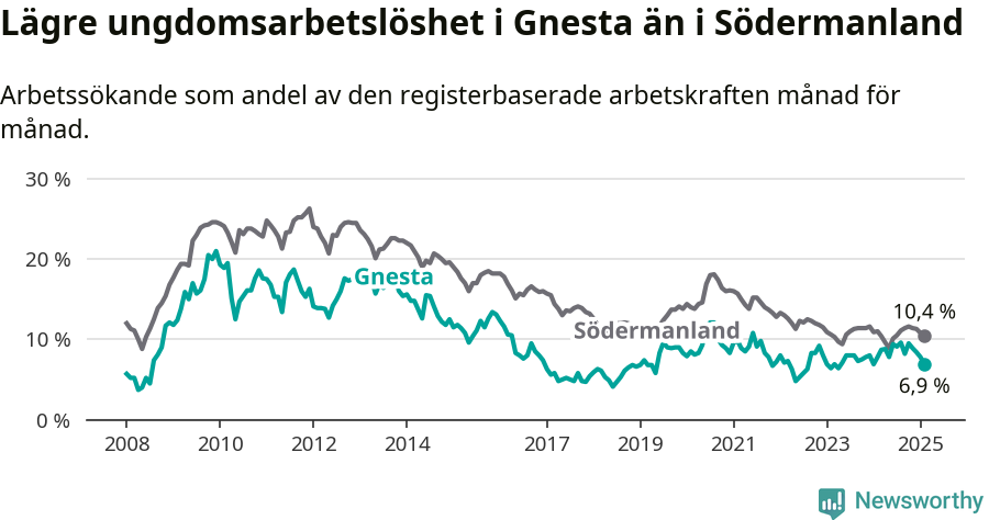 Graf: Arbetslöshet bland unga i Gnesta kommun och Södermanlands län