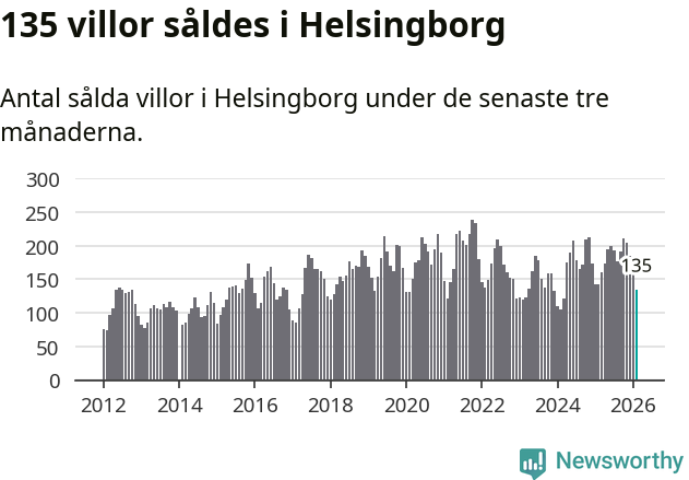Graf: Antal sålda villor i Helsingborgs kommun