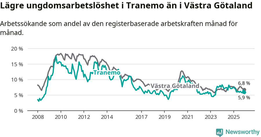 Graf: Arbetslöshet bland unga i Tranemo kommun och Västra Götalands län