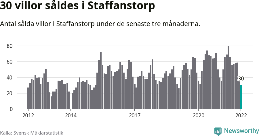 Graf: Antal sålda villor i Staffanstorps kommun