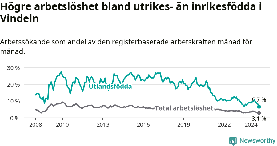 Graf: Skillnad i arbetslöshet mellan utrikesfödda och hela befolkningen i Vindelns kommun