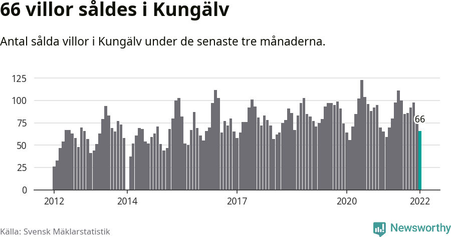 Graf: Antal sålda villor i Kungälvs kommun