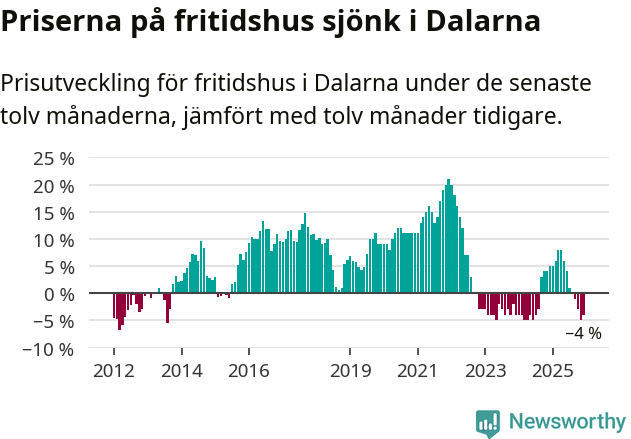 Graf: Prisutveckling för fritidshus i Dalarnas län