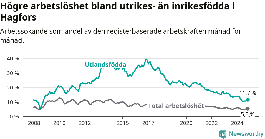 Graf: Skillnad i arbetslöshet mellan utrikesfödda och hela befolkningen i Hagfors kommun