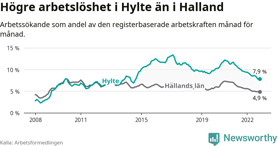 Graf: Arbetslöshet i Hylte kommun och Hallands län