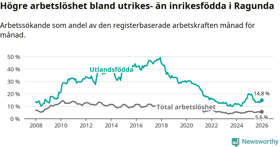 Graf: Skillnad i arbetslöshet mellan utrikesfödda och hela befolkningen i Ragunda kommun