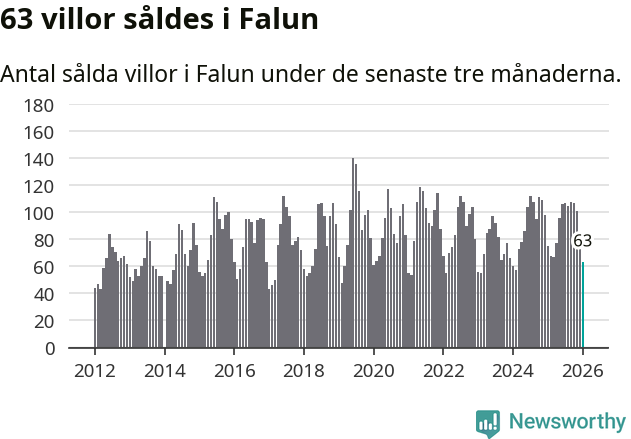 Graf: Antal sålda villor i Falu kommun