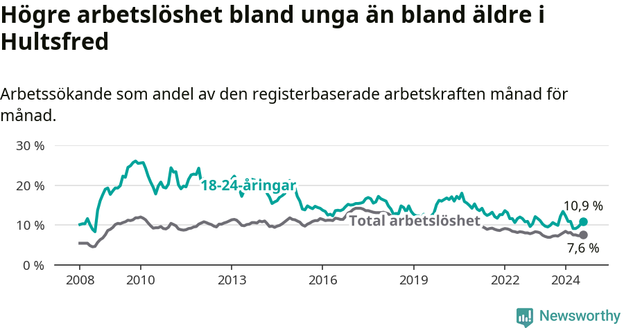 Graf: Skillnad i arbetslöshet mellan unga och hela befolkningen i Hultsfreds kommun