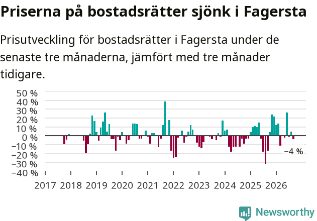 Graf: Prisutveckling för bostadsrätter i Fagersta kommun