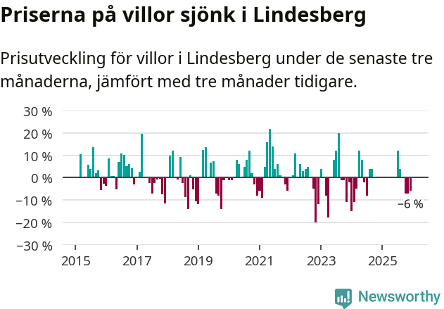 Graf: Prisutveckling för villor i Lindesbergs kommun