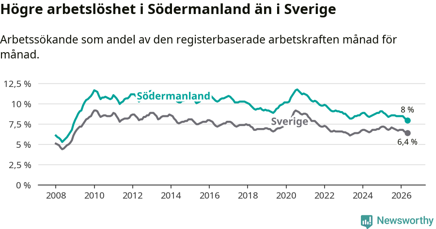 Graf: Arbetslöshet i Södermanlands län och Sverige