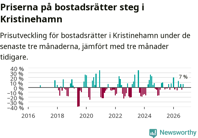 Graf: Prisutveckling för bostadsrätter i Kristinehamns kommun