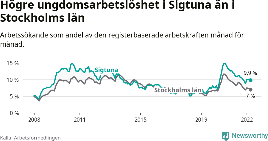 Graf: Arbetslöshet bland unga i Sigtuna kommun och Stockholms län