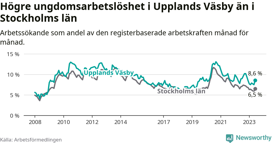 Graf: Arbetslöshet bland unga i Upplands Väsby kommun och Stockholms län