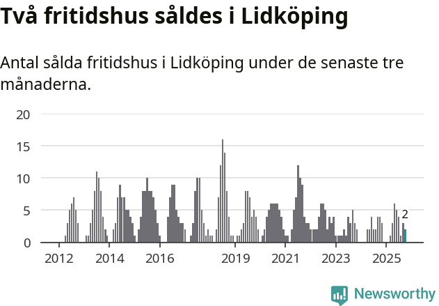 Graf: Antal sålda fritidshus i Lidköpings kommun