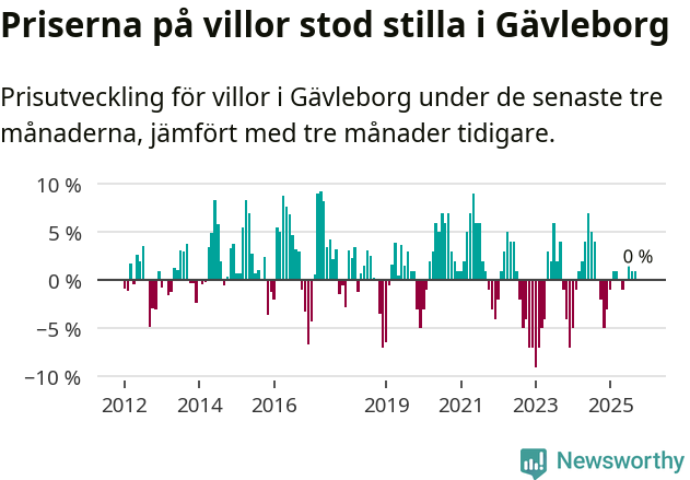 Graf: Prisutveckling för villor i Gävleborgs län