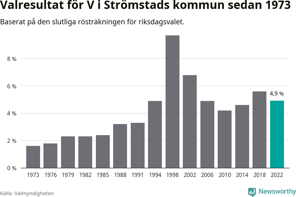 Vänsterpartiets resultat över tid