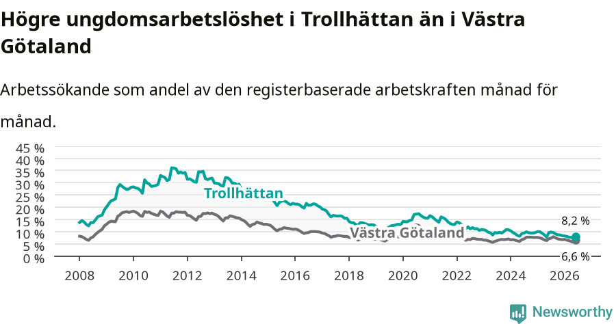 Graf: Arbetslöshet bland unga i Trollhättans kommun och Västra Götalands län