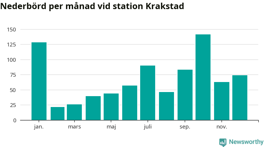 Diagram som visar total nederbörd, månad för månad.