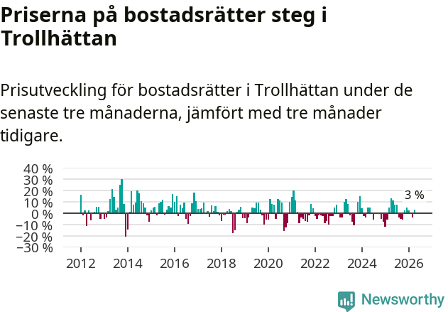 Graf: Prisutveckling för bostadsrätter i Trollhättans kommun