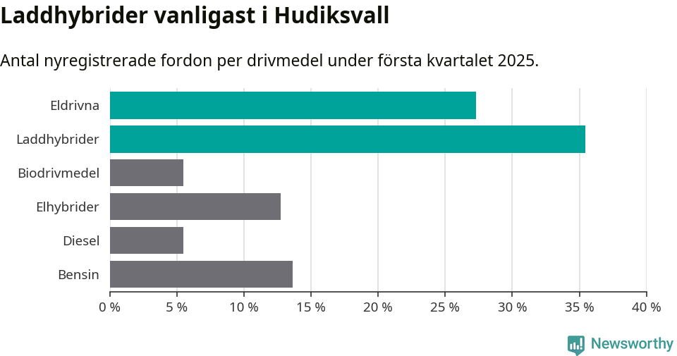 Graf: Antal nyregistrerade fordon per drivmedel