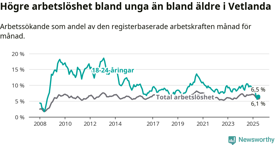 Graf: Skillnad i arbetslöshet mellan unga och hela befolkningen i Vetlanda kommun