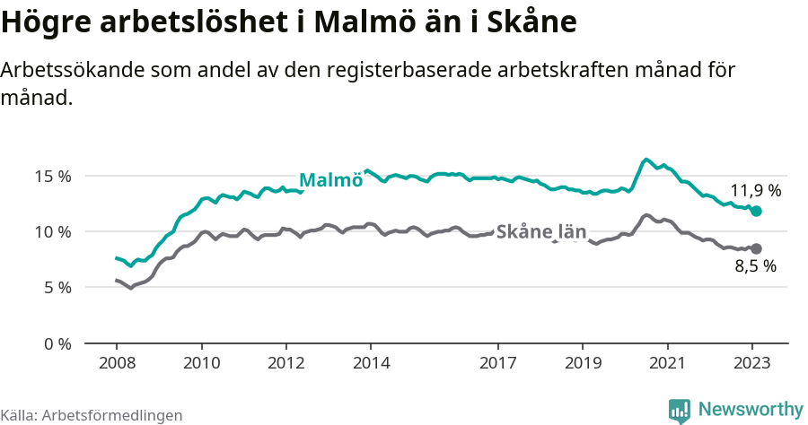Graf: Arbetslöshet i Malmö kommun och Skåne län