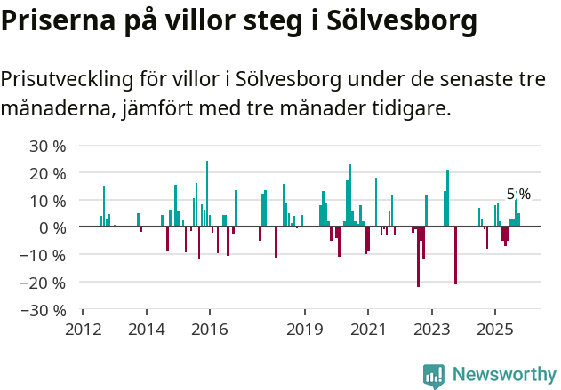 Graf: Prisutveckling för villor i Sölvesborgs kommun