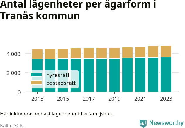stapeldiagram över fördelningen mellan bostadsrätter och hyresrätter