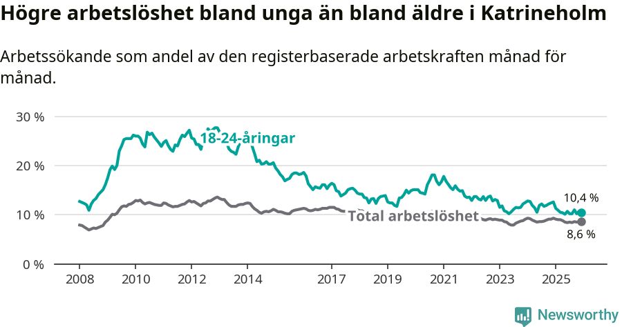 Graf: Skillnad i arbetslöshet mellan unga och hela befolkningen i Katrineholms kommun