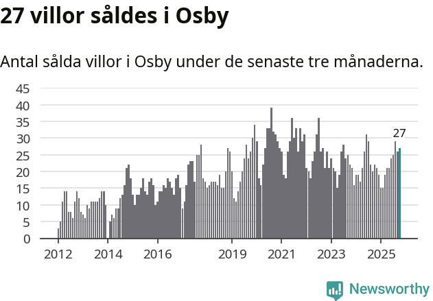 Graf: Antal sålda villor i Osby kommun