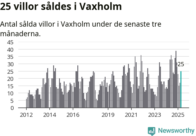 Graf: Antal sålda villor i Vaxholms kommun