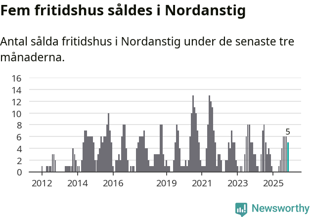 Graf: Antal sålda fritidshus i Nordanstigs kommun