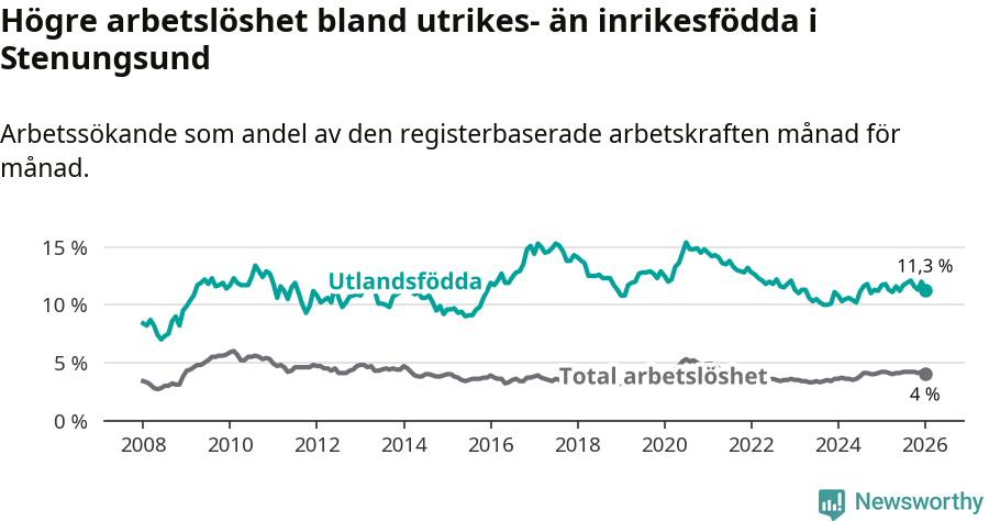Graf: Skillnad i arbetslöshet mellan utrikesfödda och hela befolkningen i Stenungsunds kommun