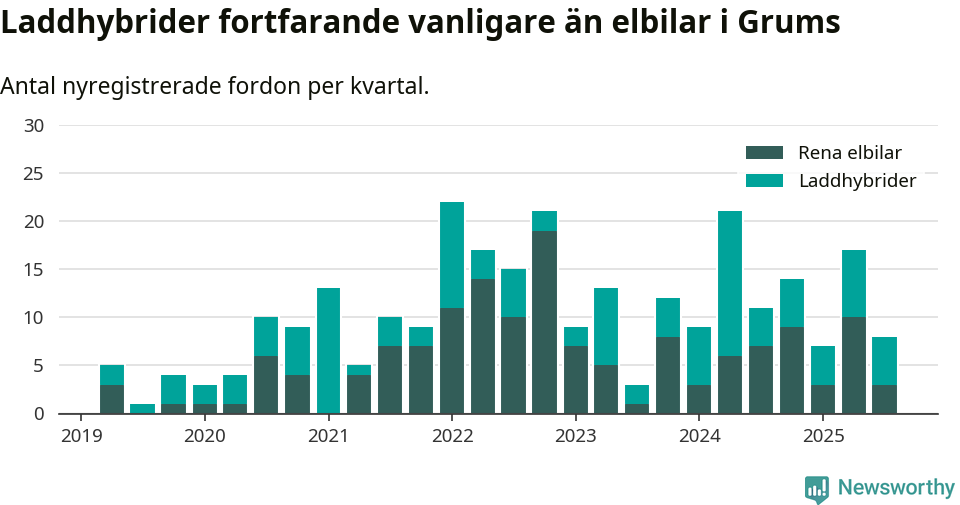 Graf: Antal nya laddhybrider och elbilar över tid