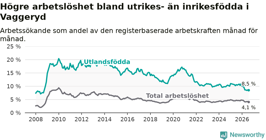 Graf: Skillnad i arbetslöshet mellan utrikesfödda och hela befolkningen i Vaggeryds kommun