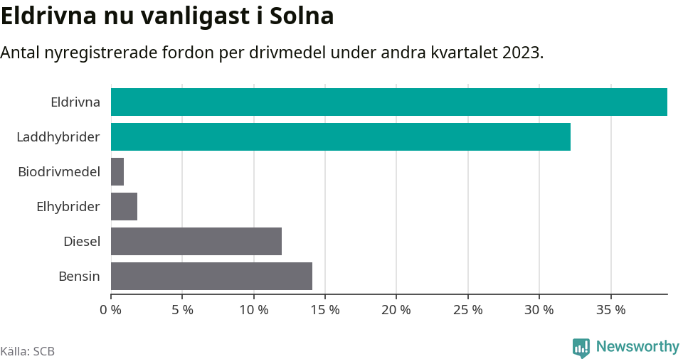 Graf: Antal nyregistrerade fordon per drivmedel