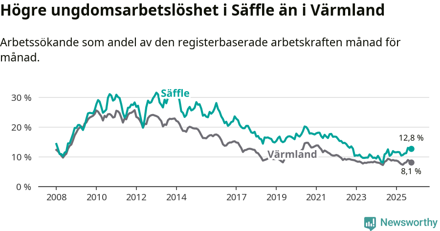 Graf: Arbetslöshet bland unga i Säffle kommun och Värmlands län