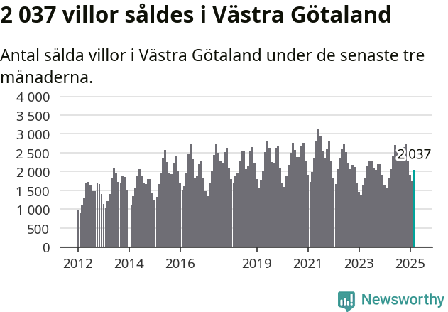 Graf: Antal sålda villor i Västra Götalands län
