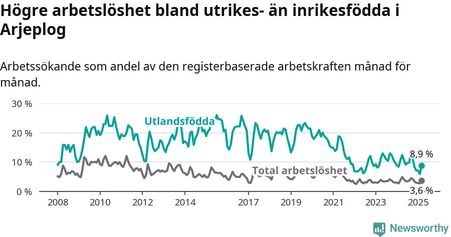 Graf: Skillnad i arbetslöshet mellan utrikesfödda och hela befolkningen i Arjeplogs kommun