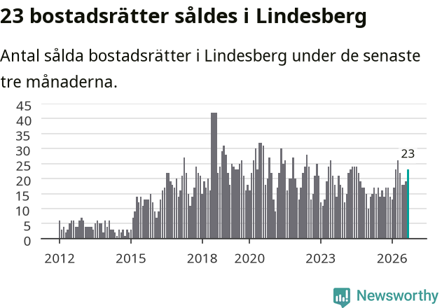 Graf: Antal sålda bostadsrätter i Lindesbergs kommun