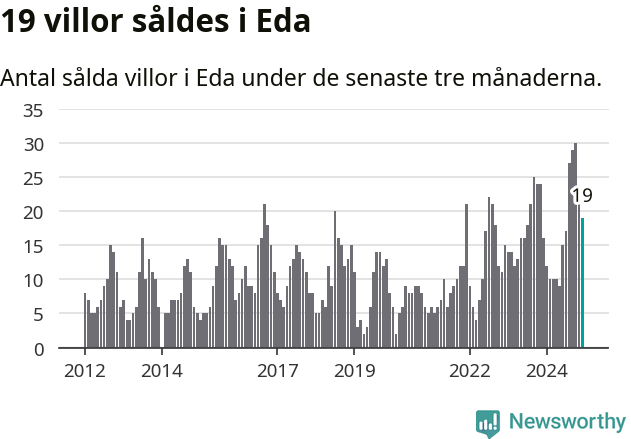 Graf: Antal sålda villor i Eda kommun