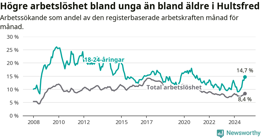 Graf: Skillnad i arbetslöshet mellan unga och hela befolkningen i Hultsfreds kommun