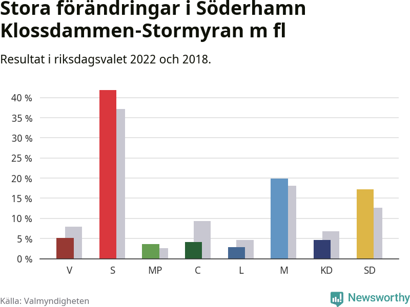 Partiernas resultat i Söderhamn Klossdammen-Stormyran m fl