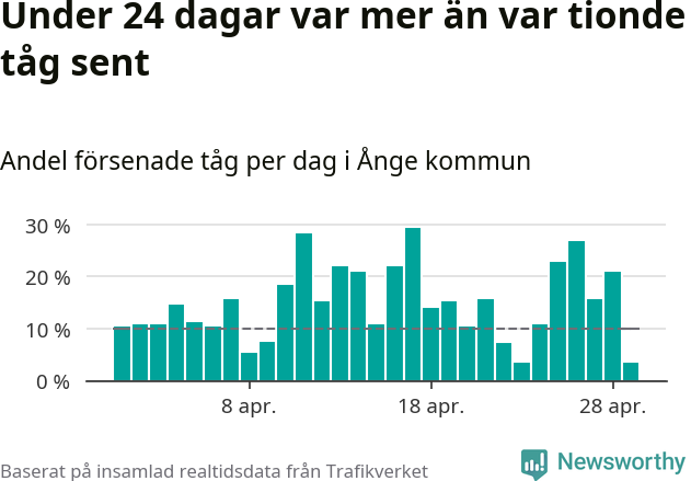 Stapeldiagram över andel försenade tåg per dag