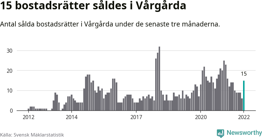Graf: Antal sålda bostadsrätter i Vårgårda kommun