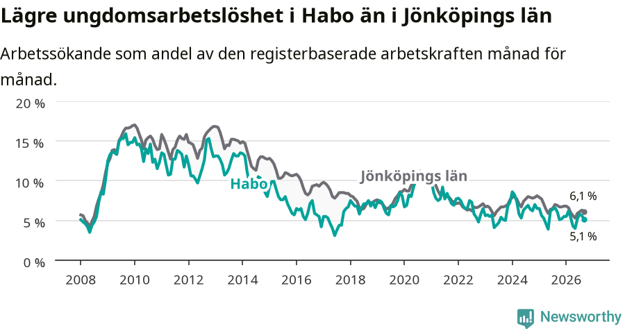 Graf: Arbetslöshet bland unga i Habo kommun och Jönköpings län