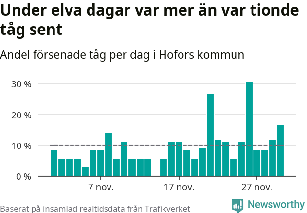 Stapeldiagram över andel försenade tåg per dag